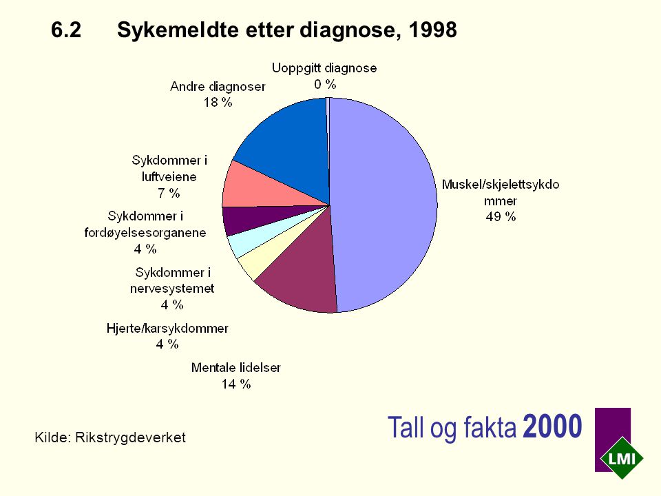6.2Sykemeldte etter diagnose, 1998 Kilde: Rikstrygdeverket Tall og fakta 2000