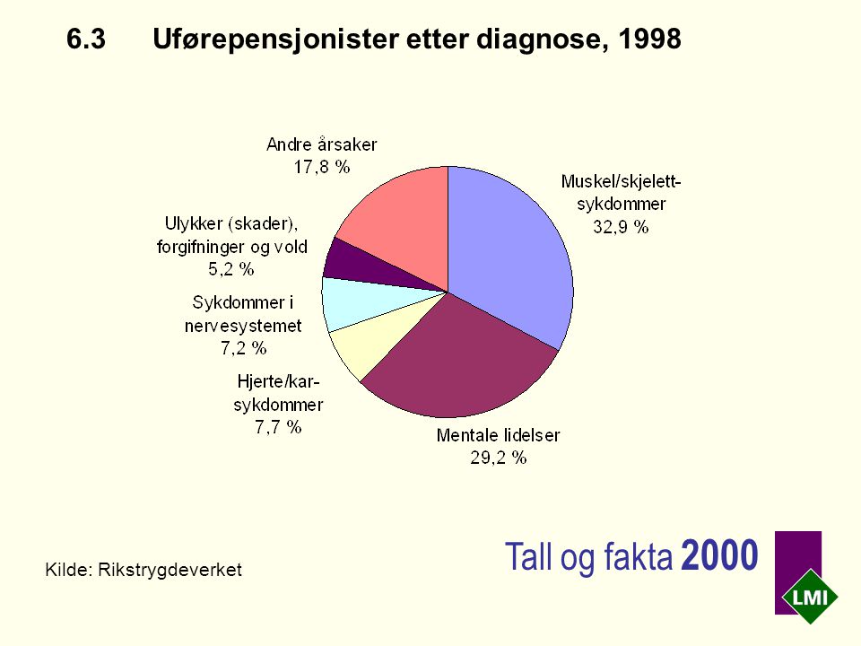 6.3Uførepensjonister etter diagnose, 1998 Kilde: Rikstrygdeverket Tall og fakta 2000