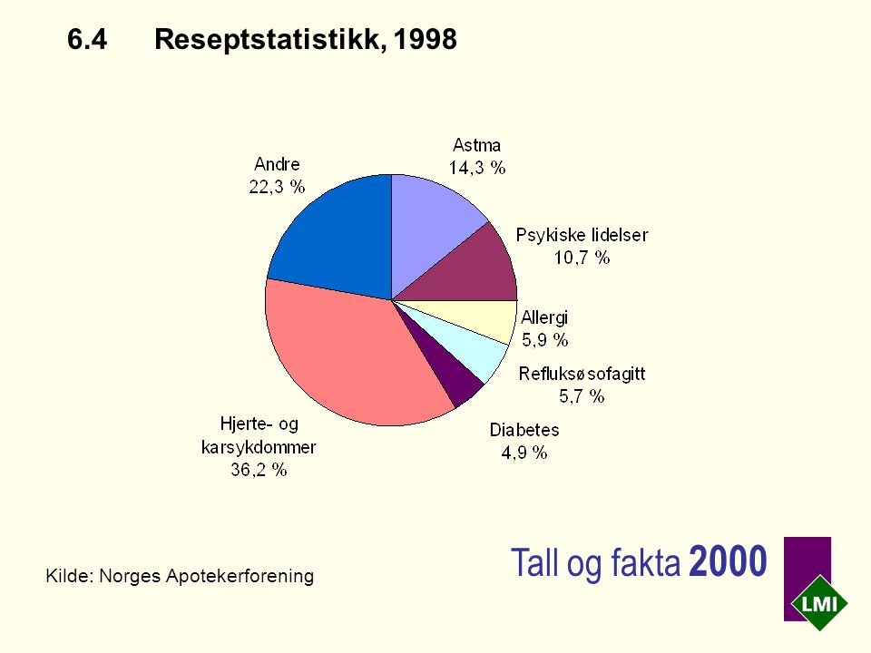6.4Reseptstatistikk, 1998 Kilde: Norges Apotekerforening Tall og fakta 2000