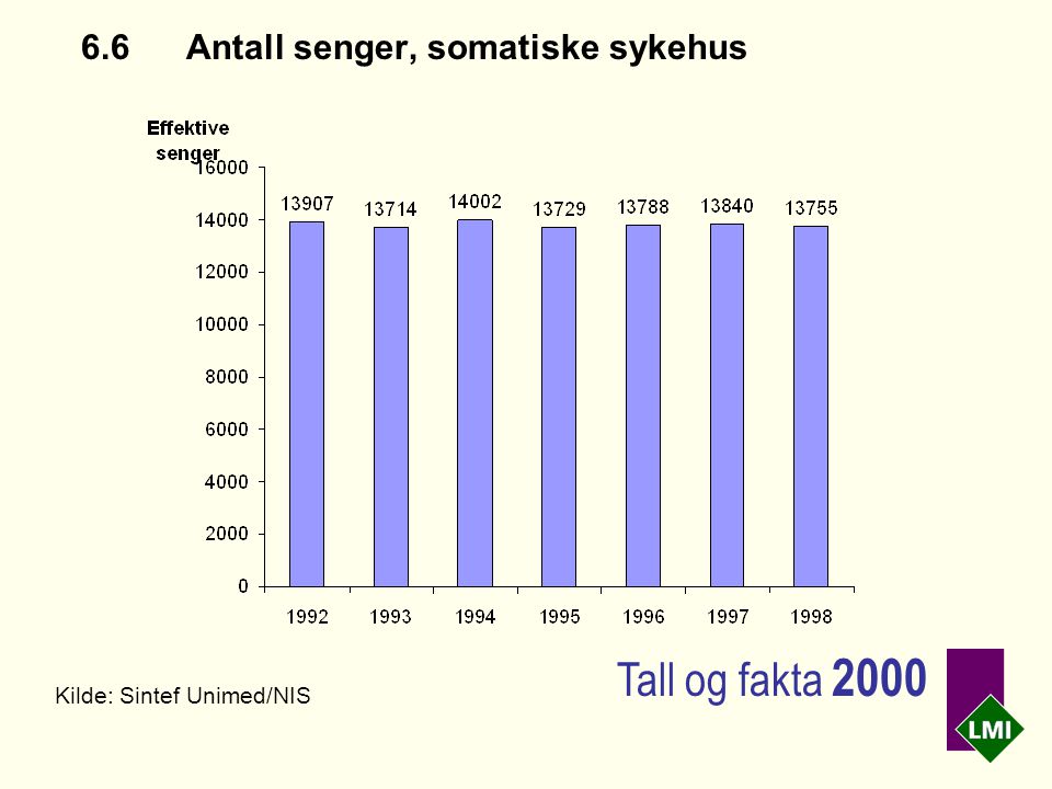 6.6Antall senger, somatiske sykehus Kilde: Sintef Unimed/NIS Tall og fakta 2000