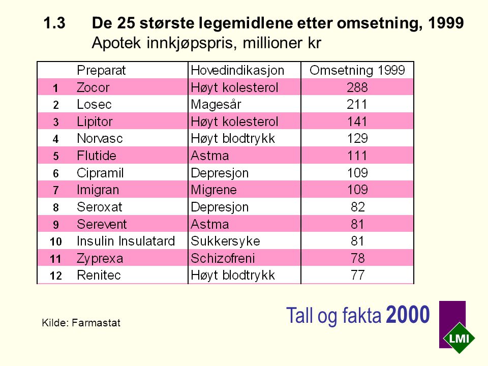 1.3 De 25 største legemidlene etter omsetning, 1999 Apotek innkjøpspris, millioner kr Kilde: Farmastat Tall og fakta 2000