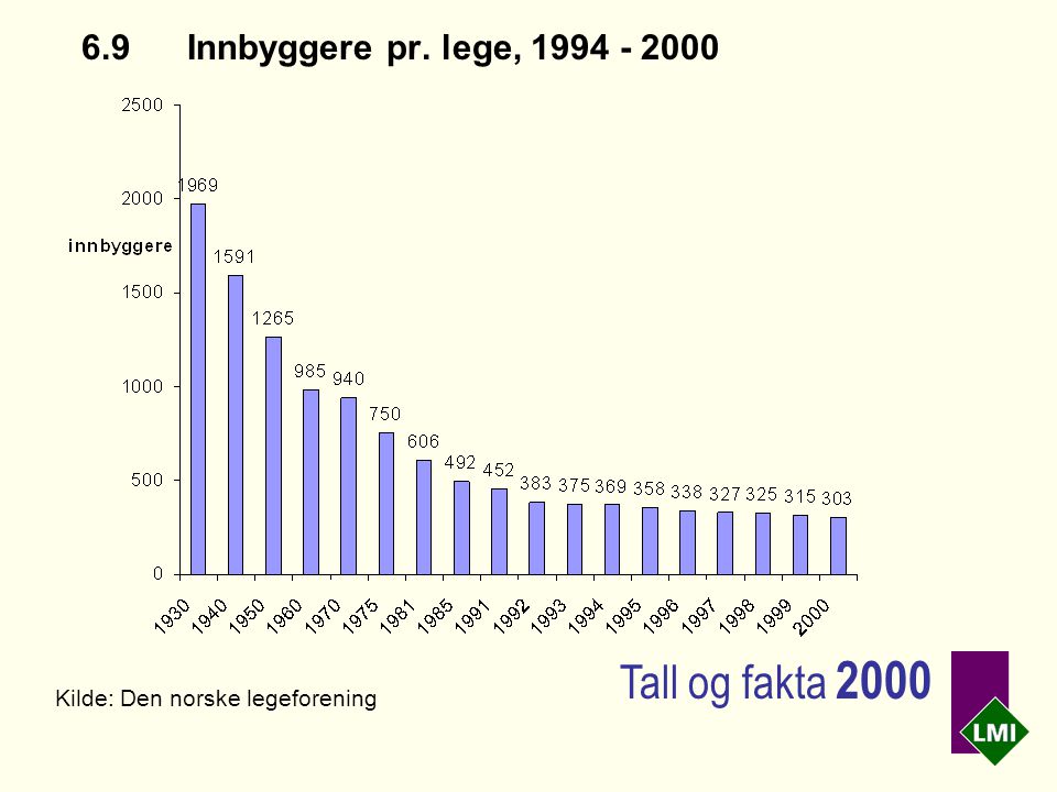 6.9Innbyggere pr. lege, Kilde: Den norske legeforening Tall og fakta 2000