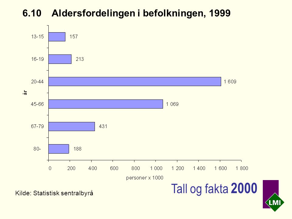 6.10 Aldersfordelingen i befolkningen, 1999 Kilde: Statistisk sentralbyrå Tall og fakta 2000