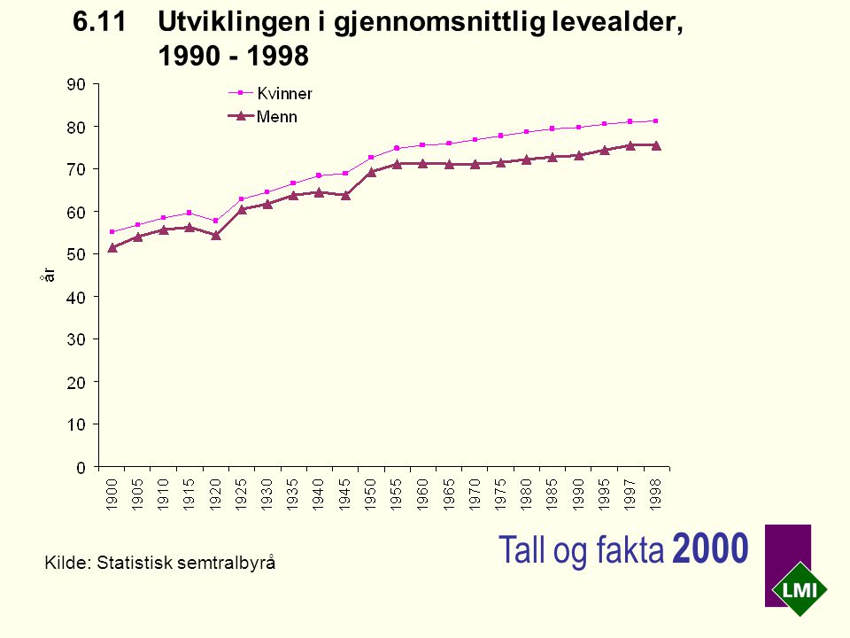 6.11 Utviklingen i gjennomsnittlig levealder, Kilde: Statistisk semtralbyrå Tall og fakta 2000