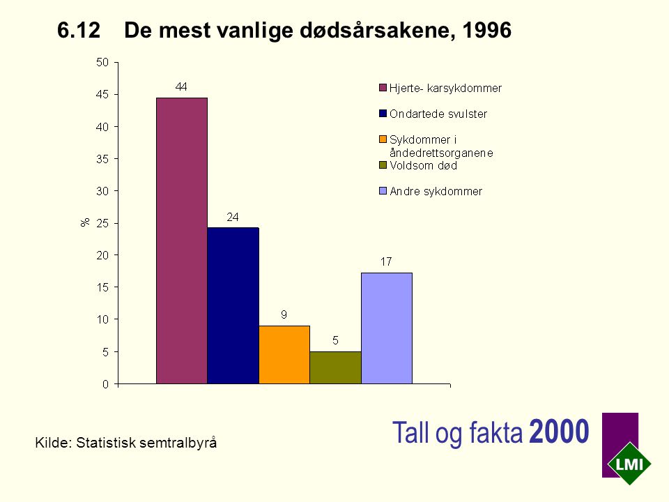 6.12 De mest vanlige dødsårsakene, 1996 Kilde: Statistisk semtralbyrå Tall og fakta 2000