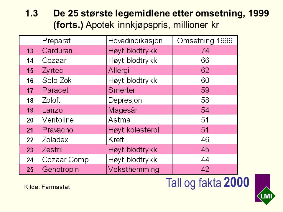 1.3 De 25 største legemidlene etter omsetning, 1999 (forts.) Apotek innkjøpspris, millioner kr Kilde: Farmastat Tall og fakta 2000