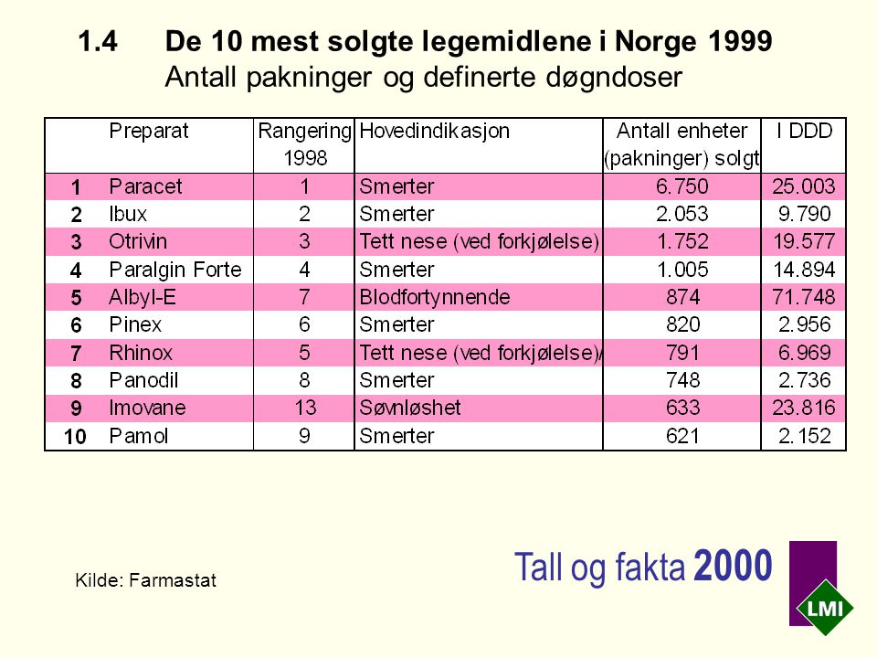 1.4 De 10 mest solgte legemidlene i Norge 1999 Antall pakninger og definerte døgndoser Kilde: Farmastat Tall og fakta 2000