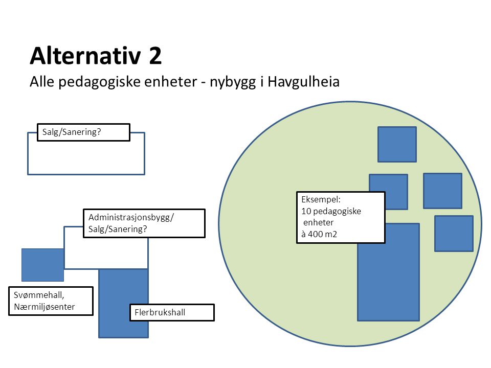 Alternativ 2 Alle pedagogiske enheter - nybygg i Havgulheia Administrasjonsbygg/ Salg/Sanering.