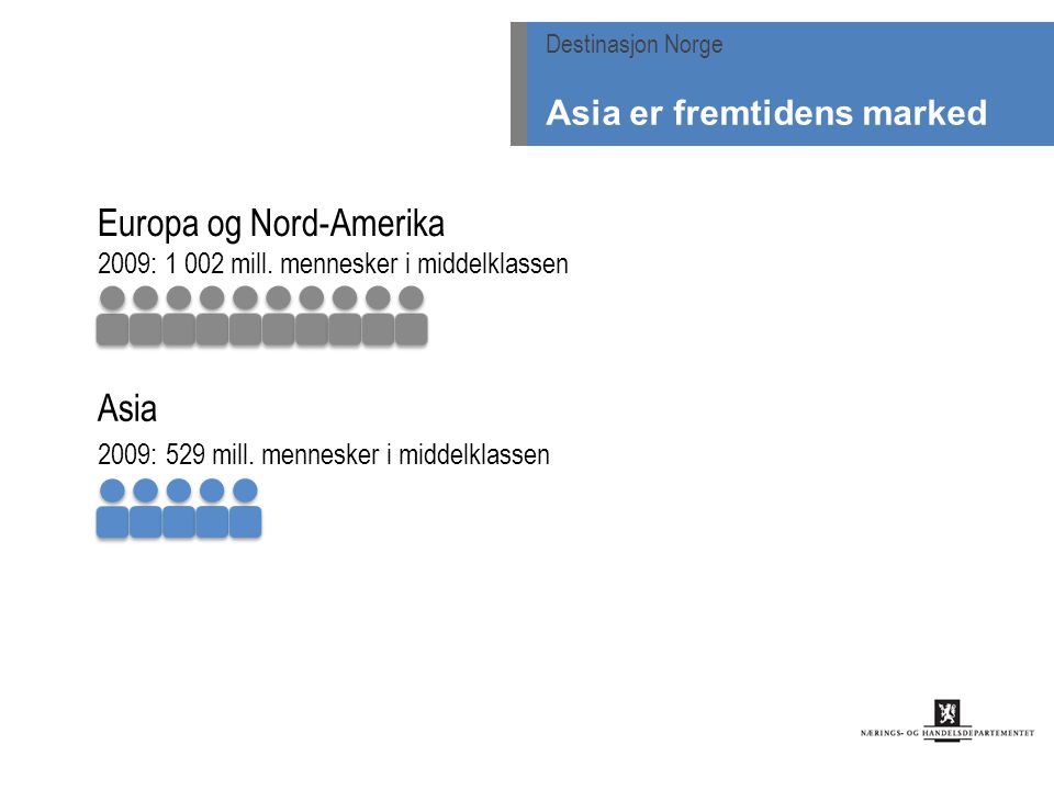 Europa og Nord-Amerika 2009: mill. mennesker i middelklassen Asia 2009: 529 mill.