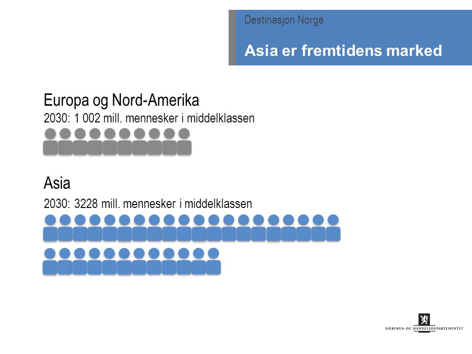 Europa og Nord-Amerika 2030: mill. mennesker i middelklassen Asia 2030: 3228 mill.