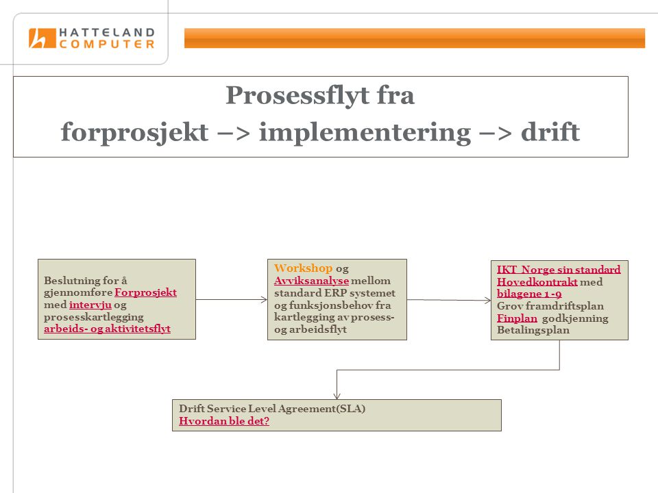 Prosessflyt fra forprosjekt –> implementering –> drift Drift Service Level Agreement(SLA) Hvordan ble det.