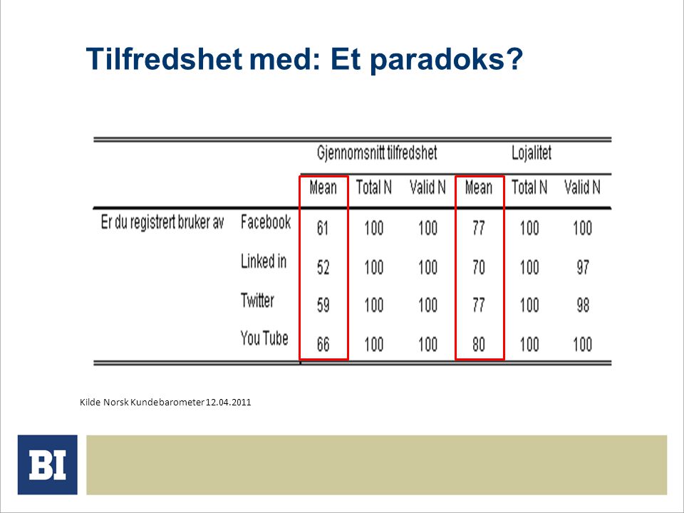 Tilfredshet med: Et paradoks Kilde Norsk Kundebarometer