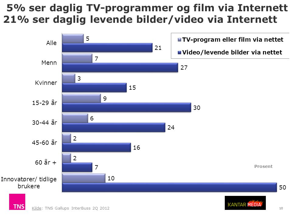 10 5% ser daglig TV-programmer og film via Internett 21% ser daglig levende bilder/video via Internett Kilde: TNS Gallups InterBuss 2Q 2012 Prosent