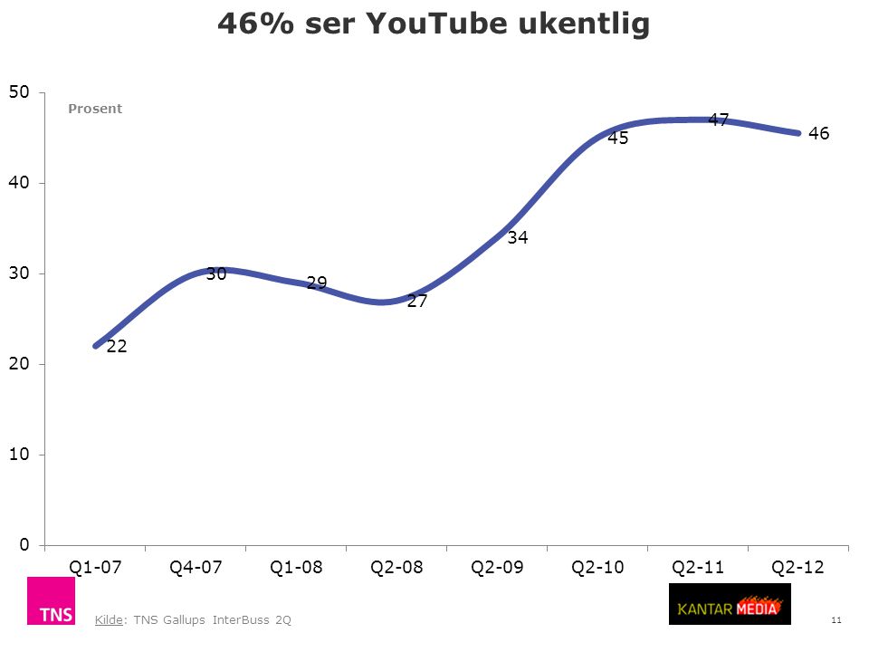 11 46% ser YouTube ukentlig Kilde: TNS Gallups InterBuss 2Q Prosent