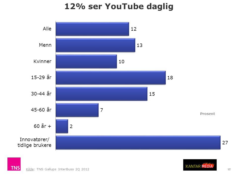 12 12% ser YouTube daglig Kilde: TNS Gallups InterBuss 2Q 2012 Prosent