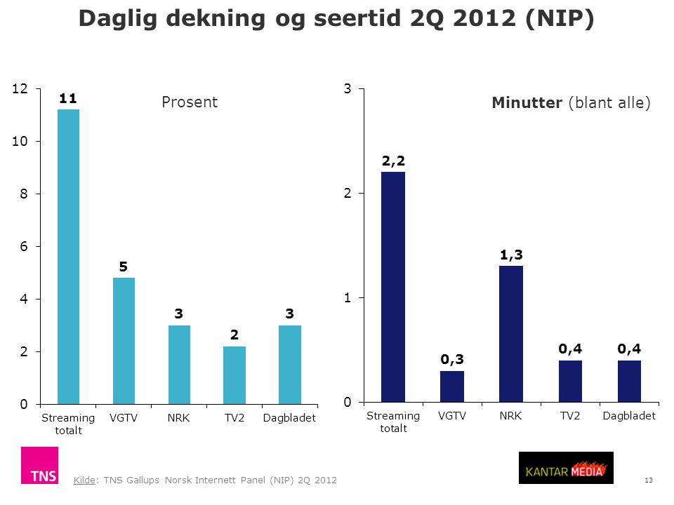 13 Daglig dekning og seertid 2Q 2012 (NIP) Kilde: TNS Gallups Norsk Internett Panel (NIP) 2Q 2012 Prosent Minutter (blant alle)
