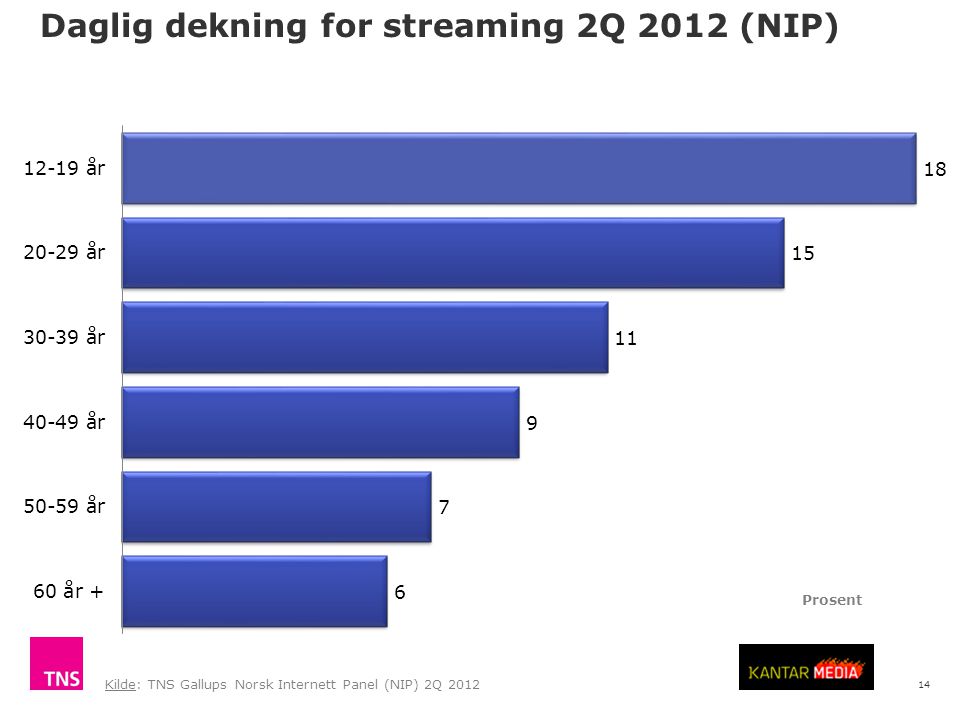 14 Daglig dekning for streaming 2Q 2012 (NIP) Kilde: TNS Gallups Norsk Internett Panel (NIP) 2Q 2012 Prosent