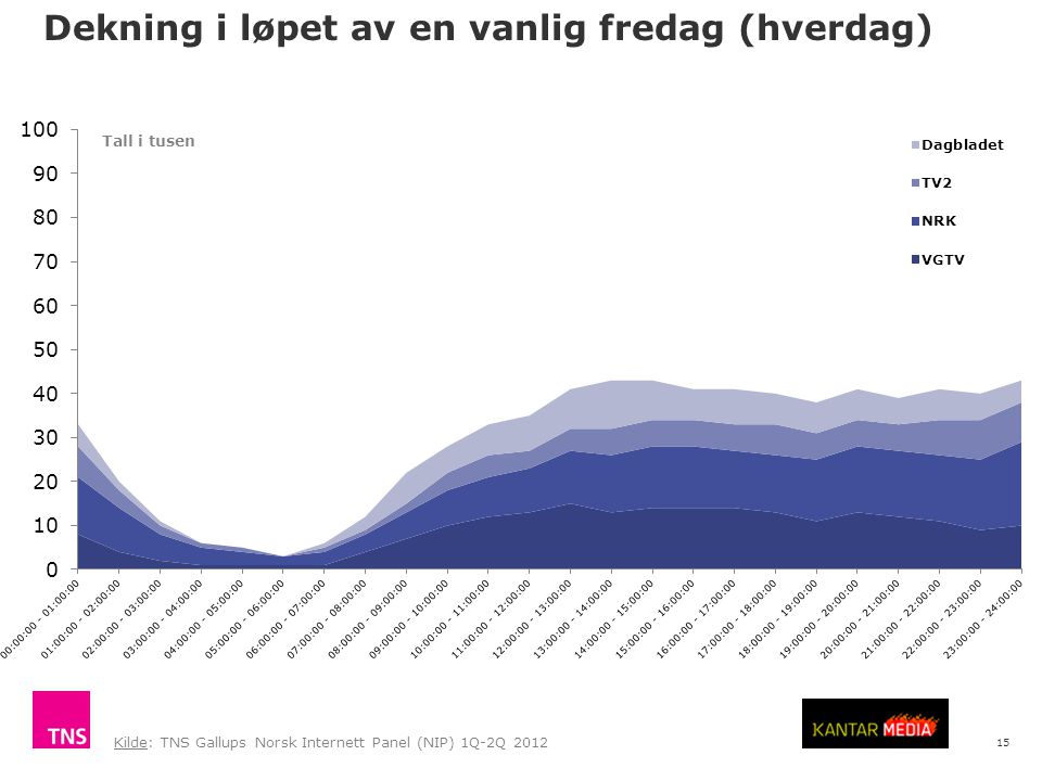 15 Dekning i løpet av en vanlig fredag (hverdag) Kilde: TNS Gallups Norsk Internett Panel (NIP) 1Q-2Q 2012 Tall i tusen