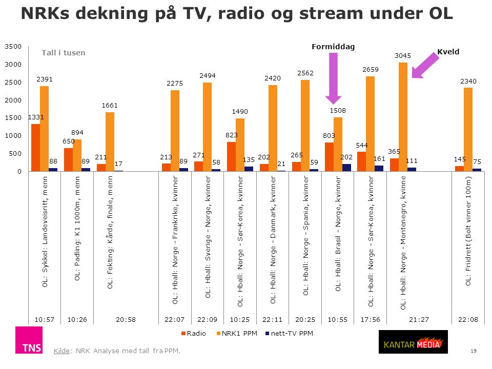 19 NRKs dekning på TV, radio og stream under OL Kilde: NRK Analyse med tall fra PPM.