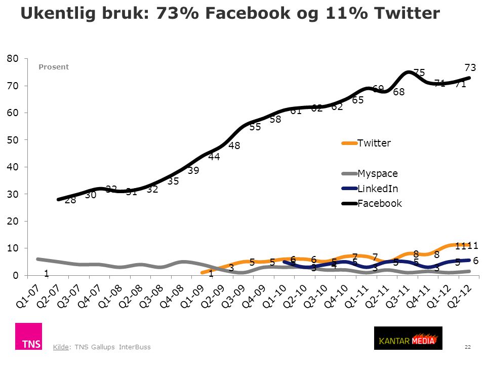 22 Ukentlig bruk: 73% Facebook og 11% Twitter Kilde: TNS Gallups InterBuss Prosent