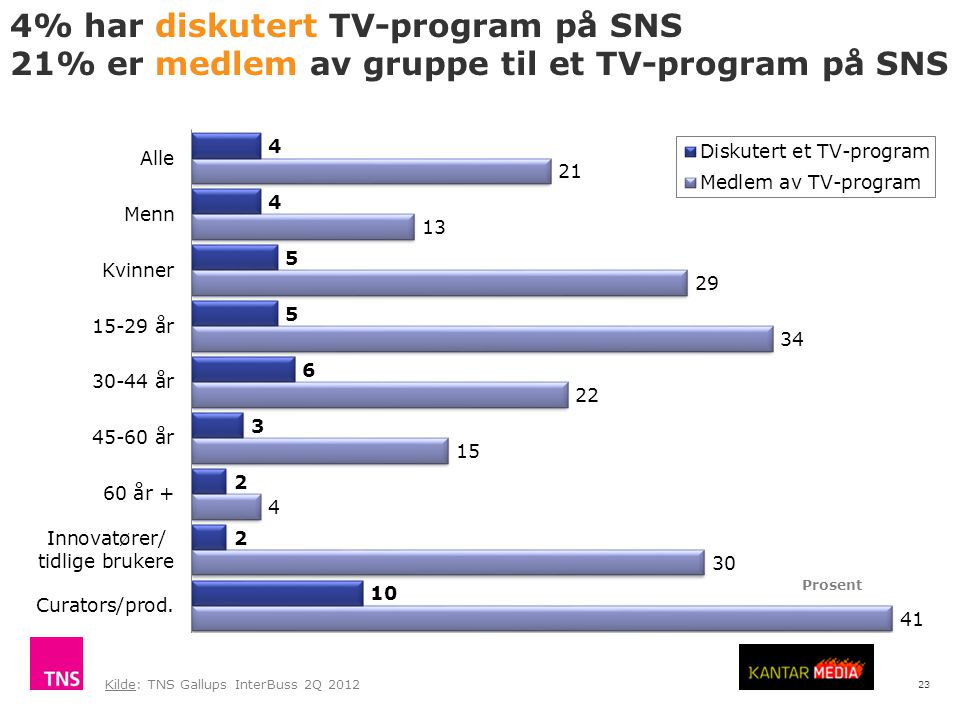23 4% har diskutert TV-program på SNS 21% er medlem av gruppe til et TV-program på SNS Kilde: TNS Gallups InterBuss 2Q 2012 Prosent