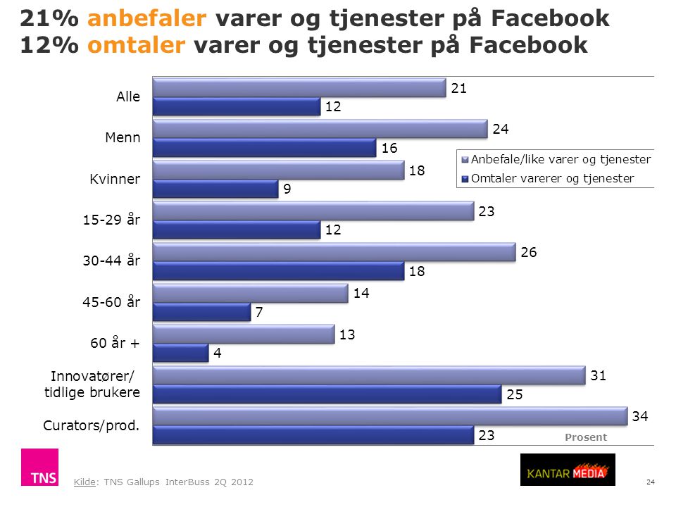 24 21% anbefaler varer og tjenester på Facebook 12% omtaler varer og tjenester på Facebook Kilde: TNS Gallups InterBuss 2Q 2012 Prosent