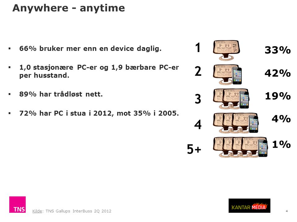 4  66% bruker mer enn en device daglig.  1,0 stasjonære PC-er og 1,9 bærbare PC-er per husstand.