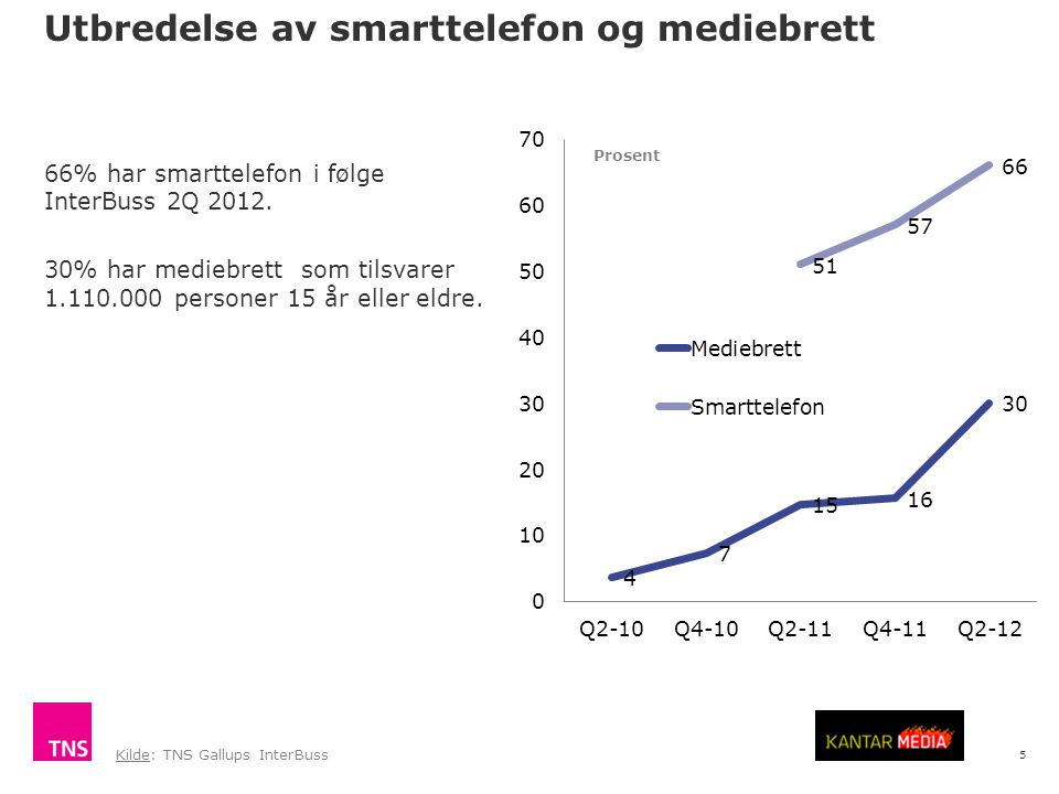 5 Utbredelse av smarttelefon og mediebrett 66% har smarttelefon i følge InterBuss 2Q 2012.