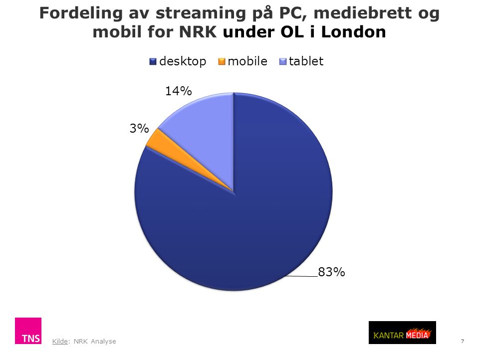 7 Fordeling av streaming på PC, mediebrett og mobil for NRK under OL i London Kilde: NRK Analyse