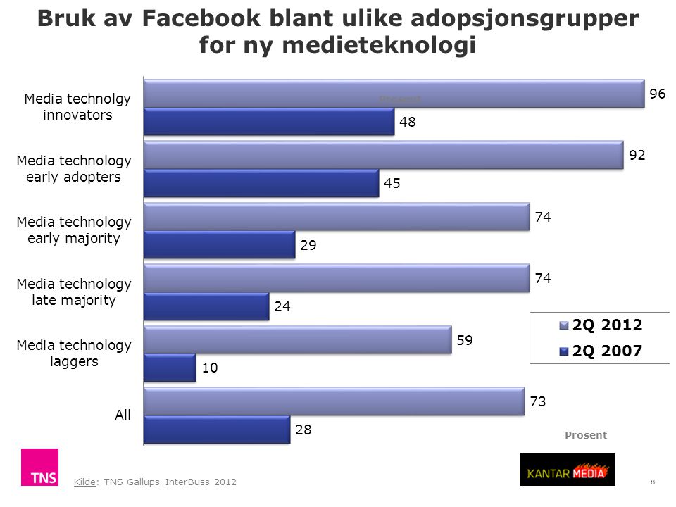 8 Bruk av Facebook blant ulike adopsjonsgrupper for ny medieteknologi Kilde: TNS Gallups InterBuss 2012 Prosent