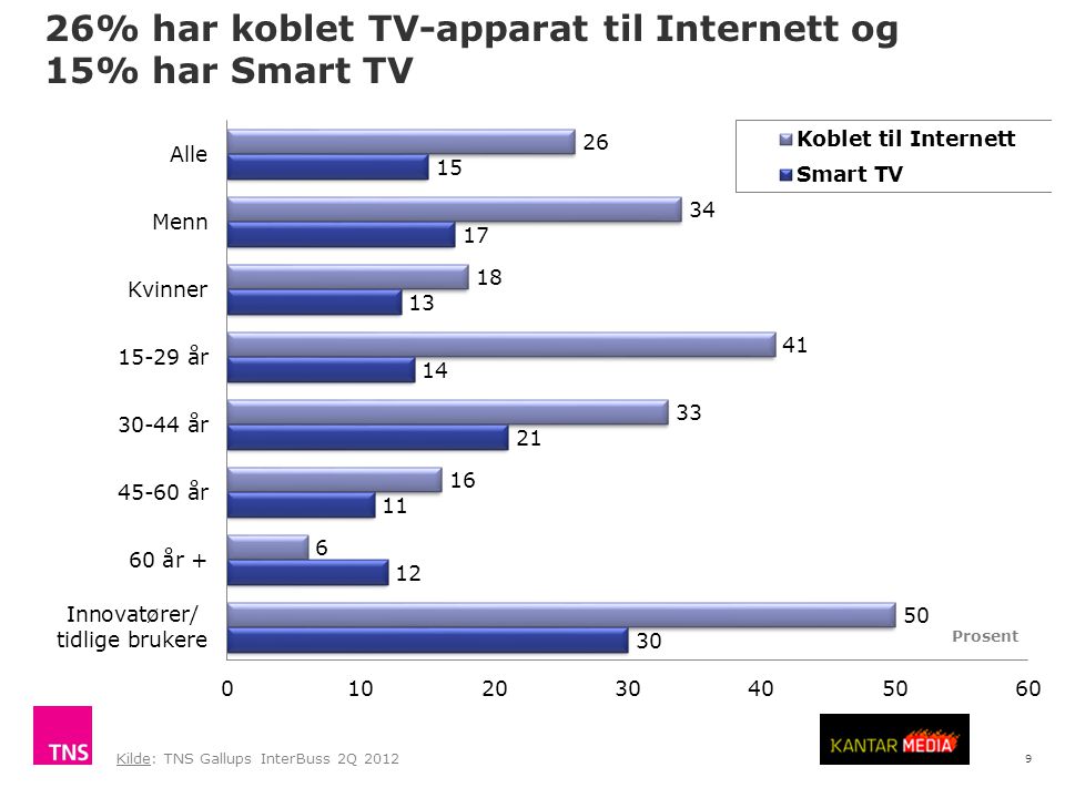 9 26% har koblet TV-apparat til Internett og 15% har Smart TV Kilde: TNS Gallups InterBuss 2Q 2012 Prosent