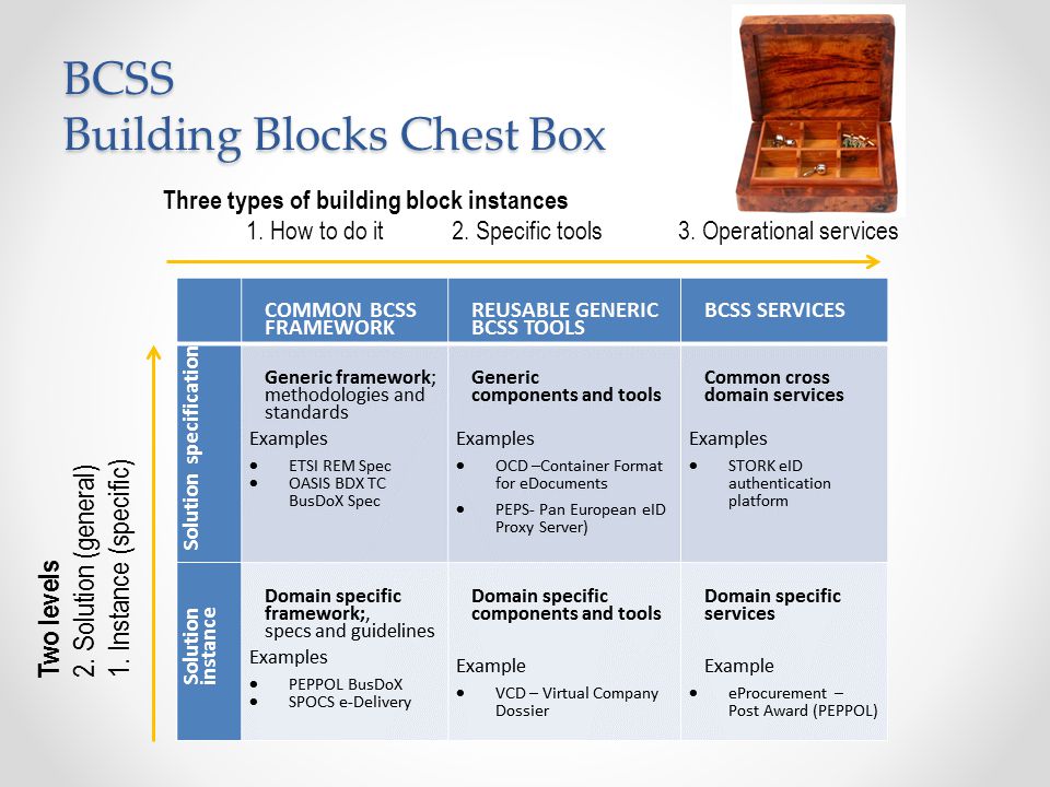 BCSS Building Blocks Chest Box Three types of building block instances 1.