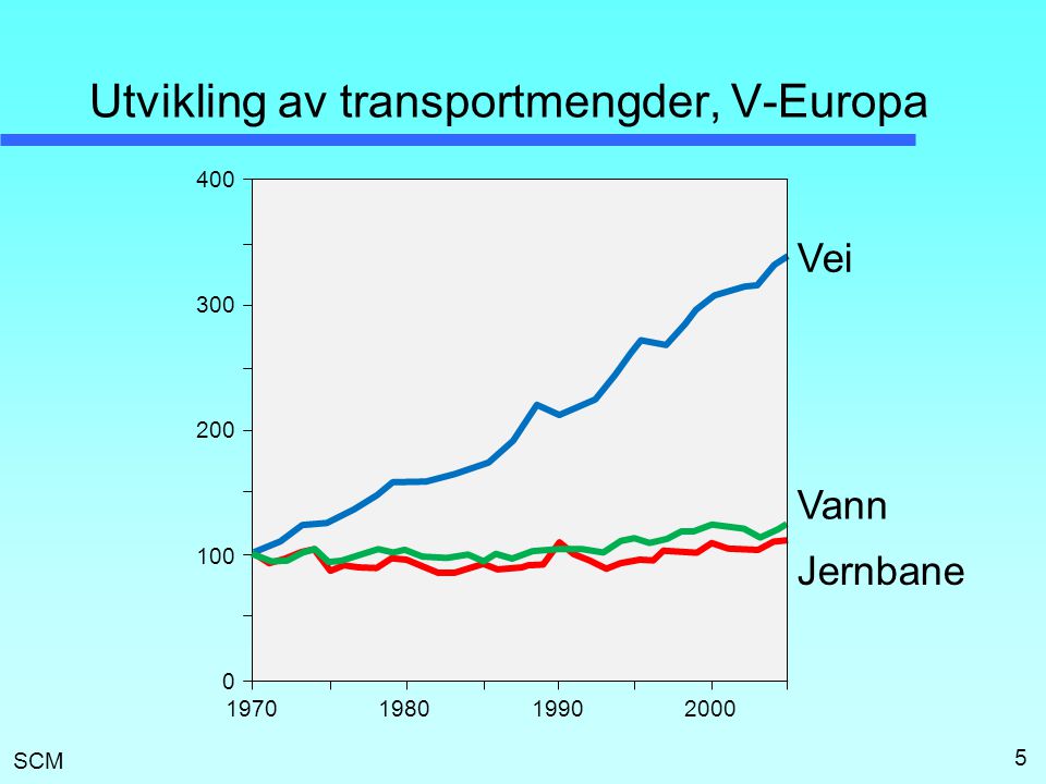 SCM Utvikling av transportmengder, V-Europa Vei Vann Jernbane