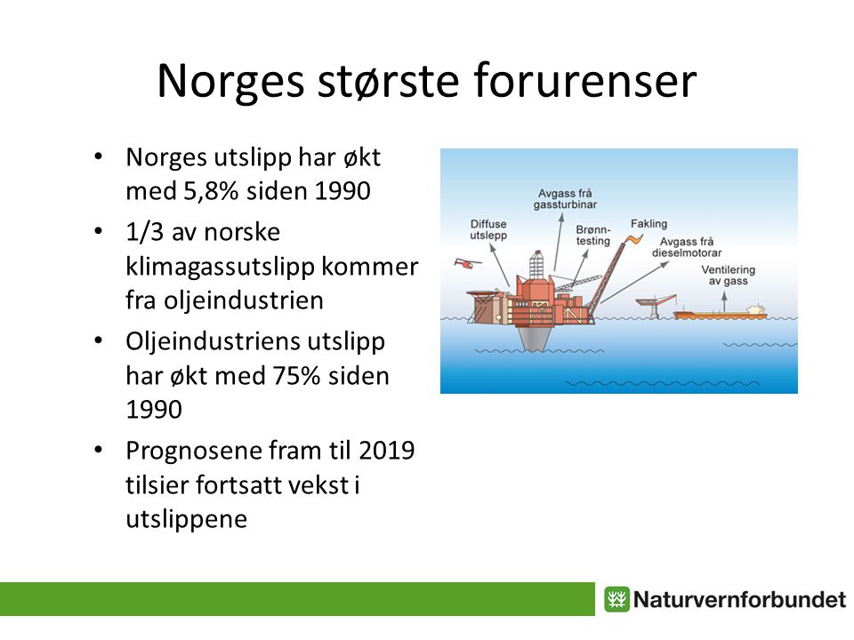 Norges største forurenser • Norges utslipp har økt med 5,8% siden 1990 • 1/3 av norske klimagassutslipp kommer fra oljeindustrien • Oljeindustriens utslipp har økt med 75% siden 1990 • Prognosene fram til 2019 tilsier fortsatt vekst i utslippene