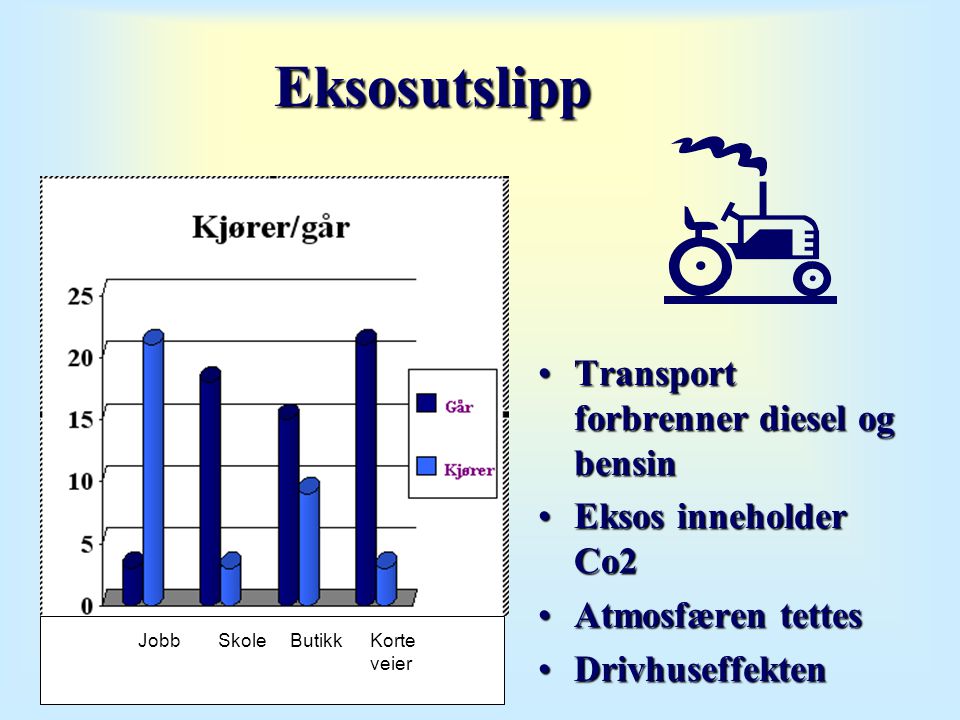 Eksosutslipp •Transport forbrenner diesel og bensin •Eksos inneholder Co2 •Atmosfæren tettes •Drivhuseffekten Korte veier ButikkSkoleJobb