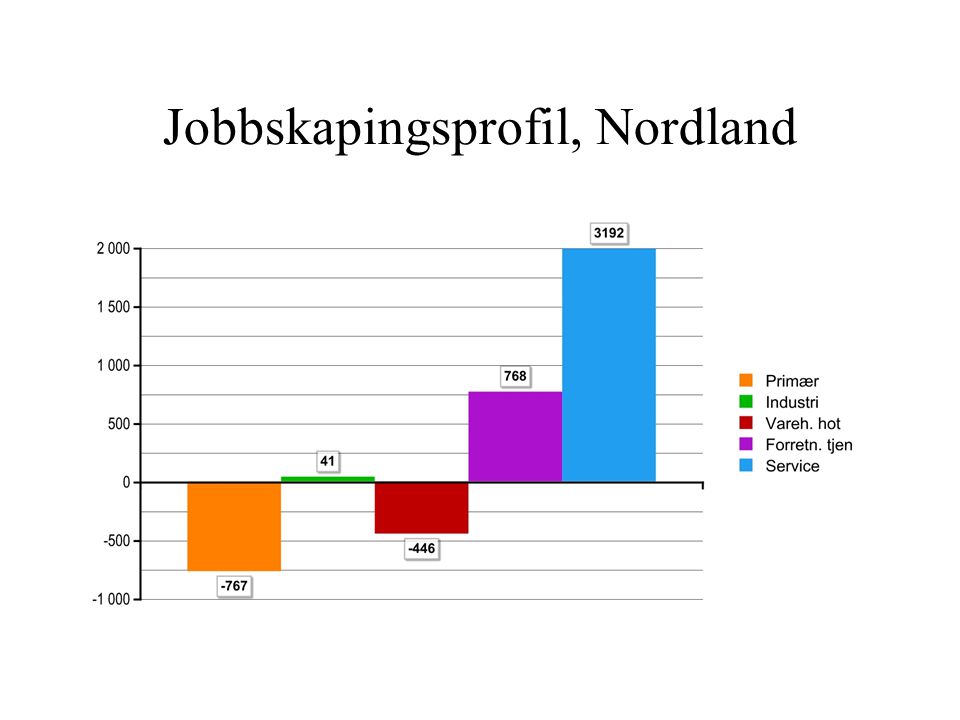Jobbskapingsprofil, Nordland