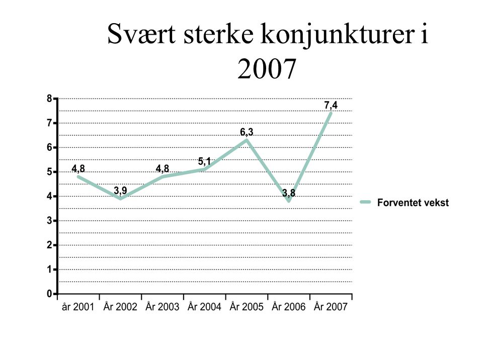 Svært sterke konjunkturer i 2007