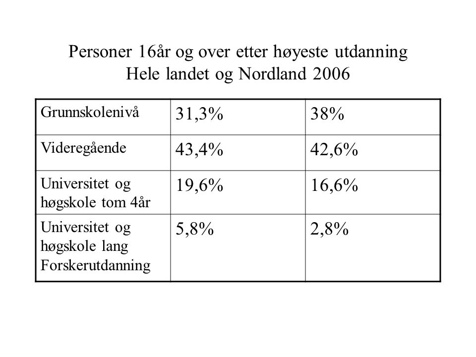 Personer 16år og over etter høyeste utdanning Hele landet og Nordland 2006 Grunnskolenivå 31,3%38% Videregående 43,4%42,6% Universitet og høgskole tom 4år 19,6%16,6% Universitet og høgskole lang Forskerutdanning 5,8%2,8%