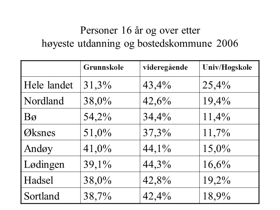 Personer 16 år og over etter høyeste utdanning og bostedskommune 2006 GrunnskolevideregåendeUniv/Høgskole Hele landet31,3%43,4%25,4% Nordland38,0%42,6%19,4% Bø54,2%34,4%11,4% Øksnes51,0%37,3%11,7% Andøy41,0%44,1%15,0% Lødingen39,1%44,3%16,6% Hadsel38,0%42,8%19,2% Sortland38,7%42,4%18,9%