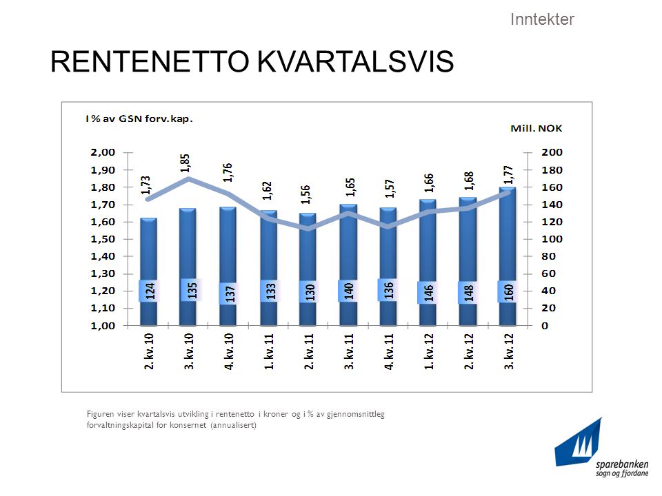 RENTENETTO KVARTALSVIS Inntekter Figuren viser kvartalsvis utvikling i rentenetto i kroner og i % av gjennomsnittleg forvaltningskapital for konsernet (annualisert)