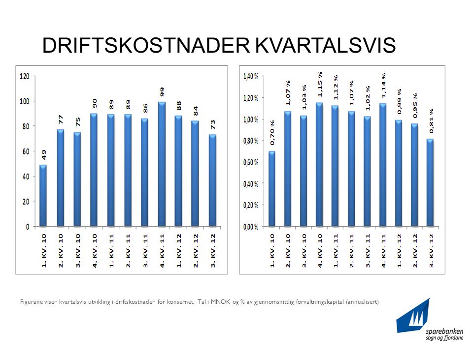 DRIFTSKOSTNADER KVARTALSVIS Figurane viser kvartalsvis utvikling i driftskostnader for konsernet.