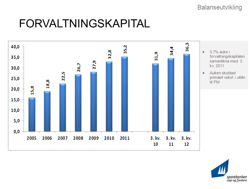 FORVALTNINGSKAPITAL Balanseutvikling  5,7% auke i forvaltningskapitalen samanlikna med 3.