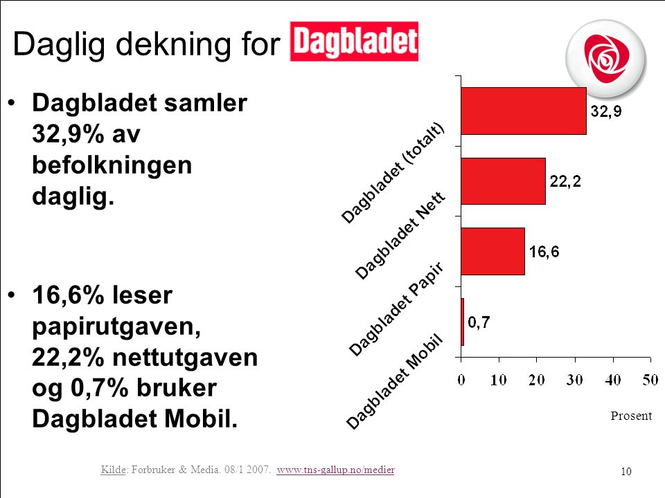 10 Daglig dekning for •Dagbladet samler 32,9% av befolkningen daglig.