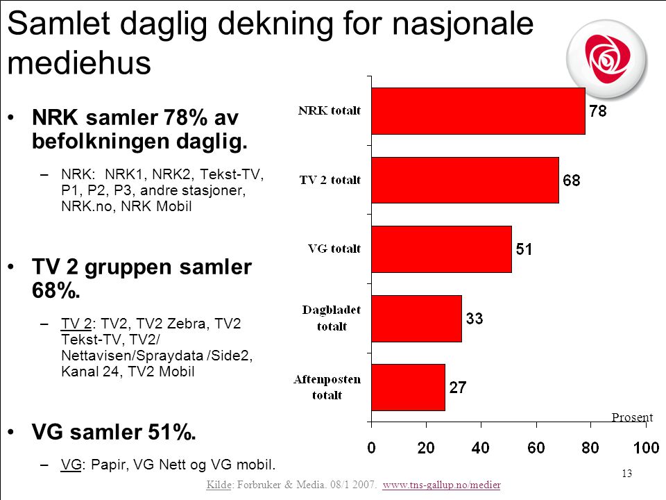 13 Samlet daglig dekning for nasjonale mediehus •NRK samler 78% av befolkningen daglig.