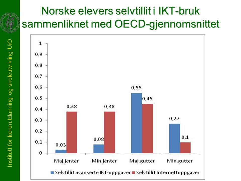 Institutt for lærerutdanning og skoleutvikling UiO Norske elevers selvtillit i IKT-bruk sammenliknet med OECD-gjennomsnittet