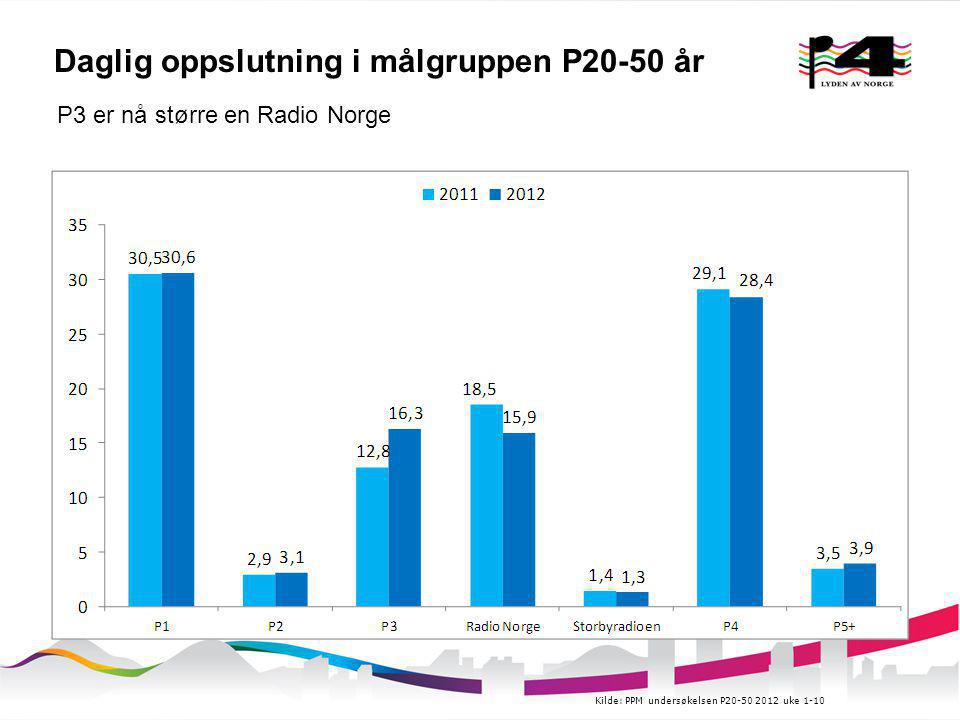 Daglig oppslutning i målgruppen P20-50 år P3 er nå større en Radio Norge Kilde: PPM undersøkelsen P uke 1-10