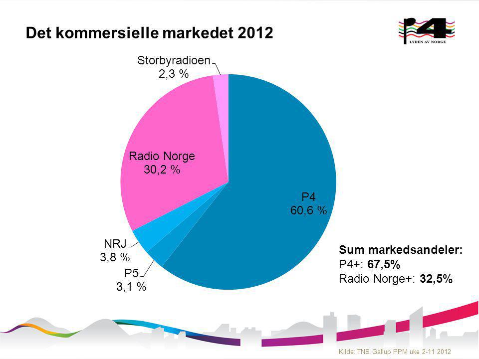 Det kommersielle markedet 2012 Kilde: TNS Gallup PPM uke Sum markedsandeler: P4+: 67,5% Radio Norge+: 32,5%