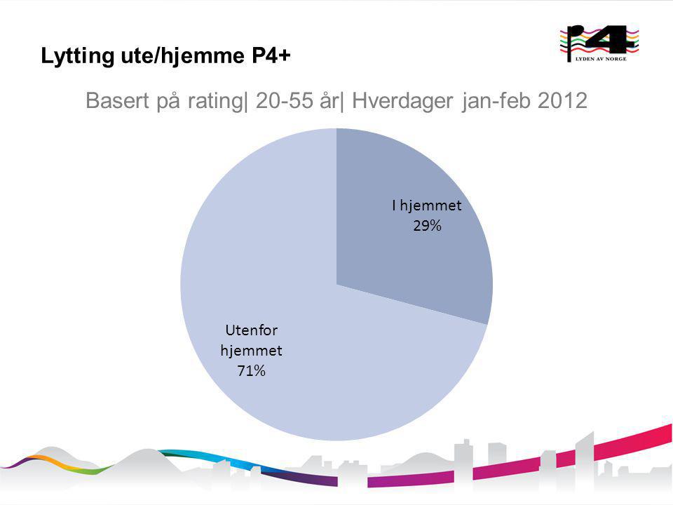 Lytting ute/hjemme P4+ Basert på rating| år| Hverdager jan-feb 2012
