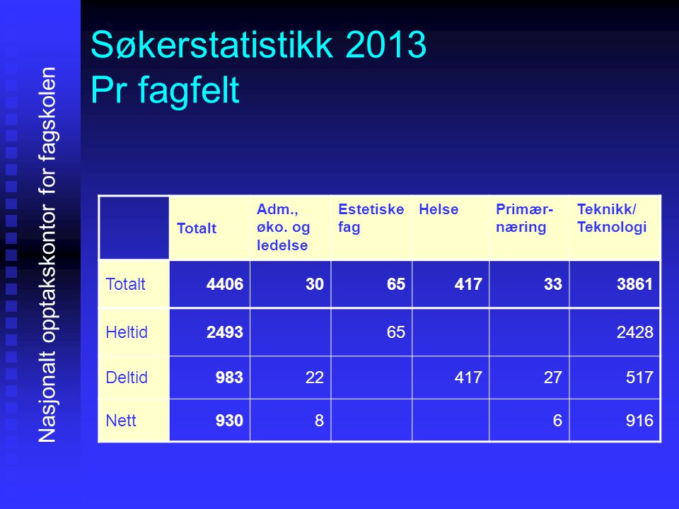 Søkerstatistikk 2013 Pr fagfelt Nasjonalt opptakskontor for fagskolen Totalt Adm., øko.