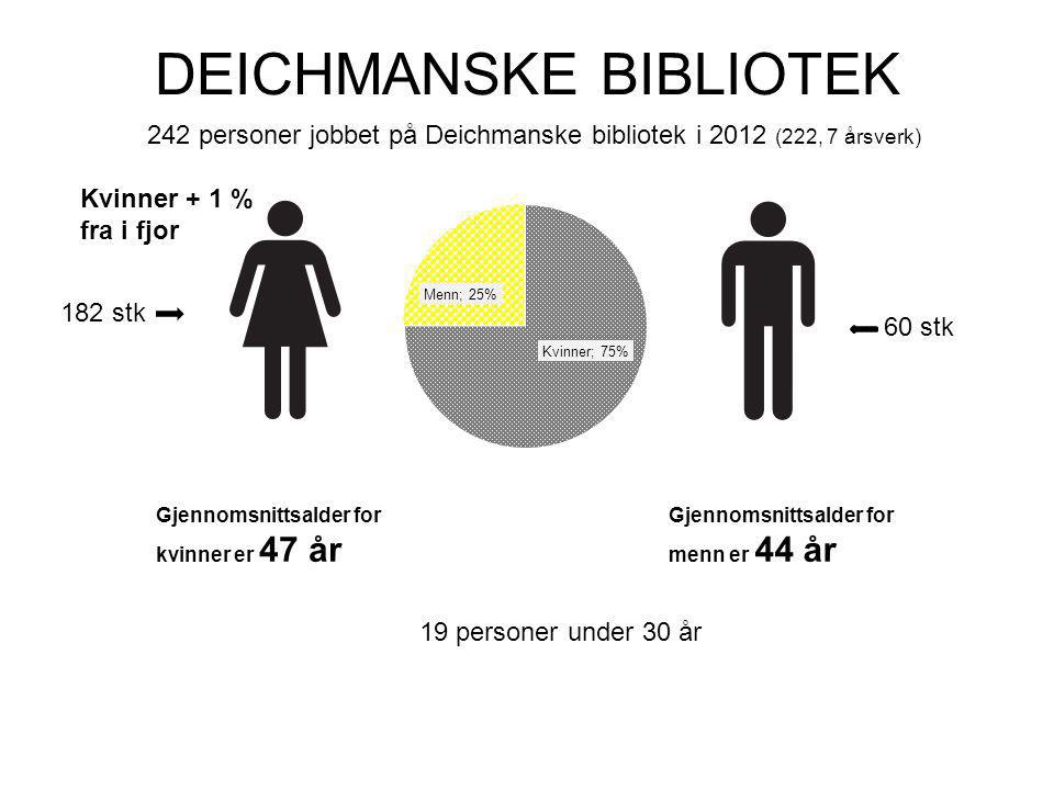 DEICHMANSKE BIBLIOTEK 242 personer jobbet på Deichmanske bibliotek i 2012 (222, 7 årsverk) 182 stk 60 stk Gjennomsnittsalder for menn er 44 år Gjennomsnittsalder for kvinner er 47 år Kvinner + 1 % fra i fjor 19 personer under 30 år